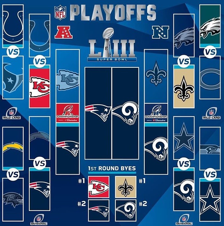 Playoffs NFL 2018: confira a tabela completa da caminhada at&eacute; o Super Bowl LIII