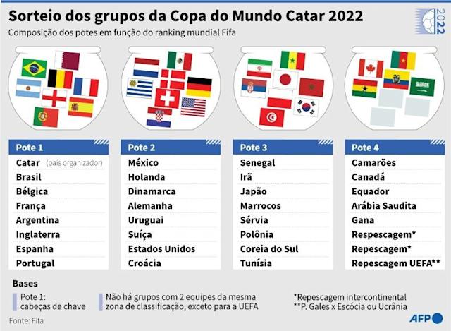 Sorteio dos grupos Copa do Mundo 2022: caminhos de Canad&aacute; e Estados Unidos