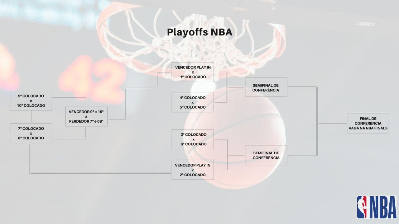 Como funciona os playoffs da NBA