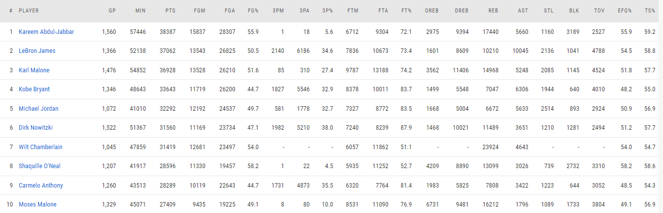 Maiores cestinhas da NBA