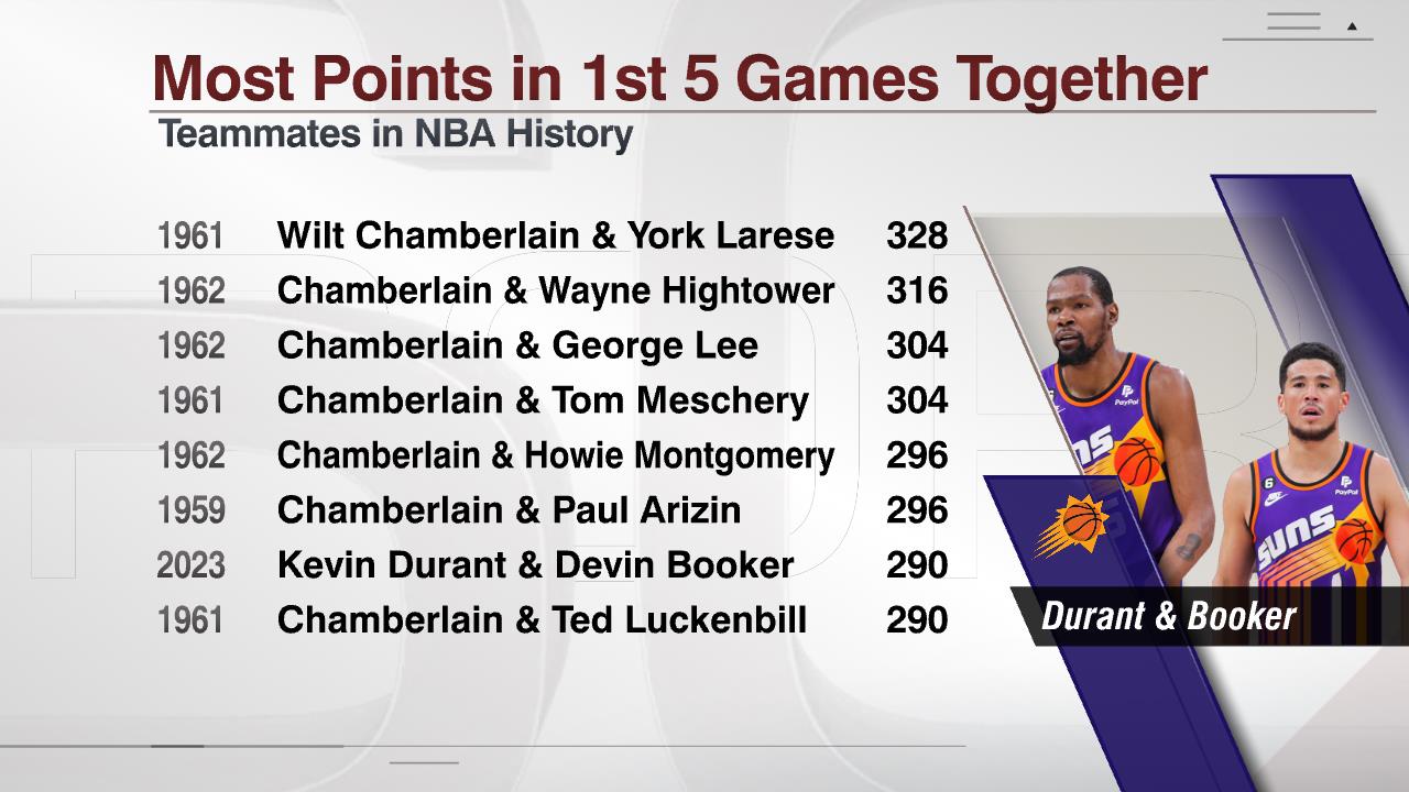 ESPN Stats and Info Durant Booker Foto: Reprodu&ccedil;&atilde;o/Twitter/@ESPNStatsInfo