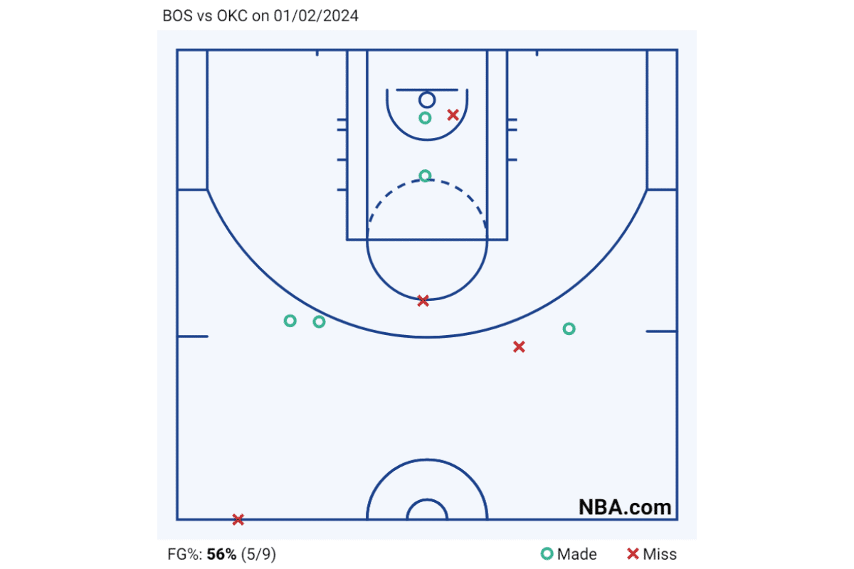 Aproveitamento de Chet Holmgren contra os Celtics.
