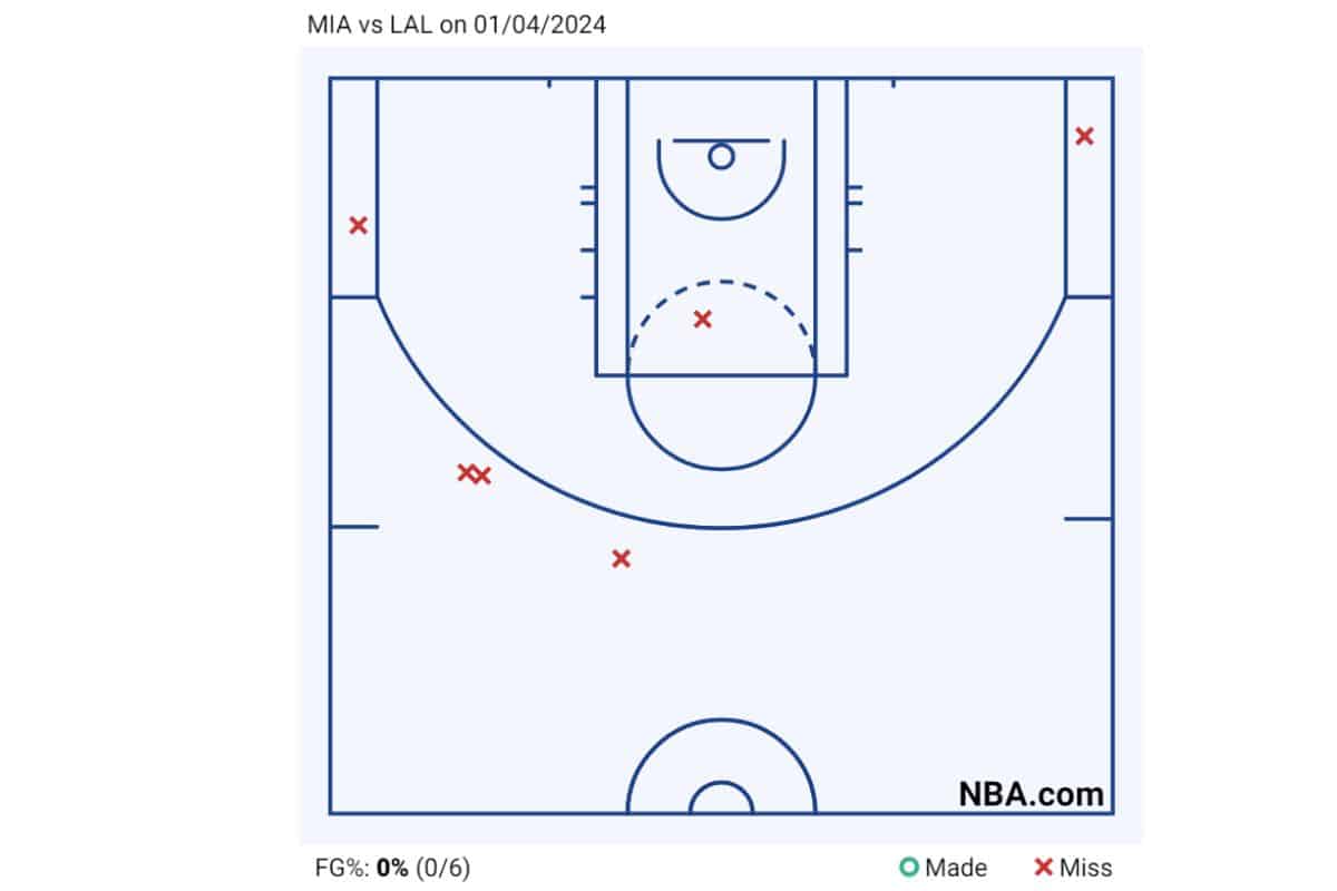Taurean Prince errou todos os arremesoss contra o Miami Heat. 