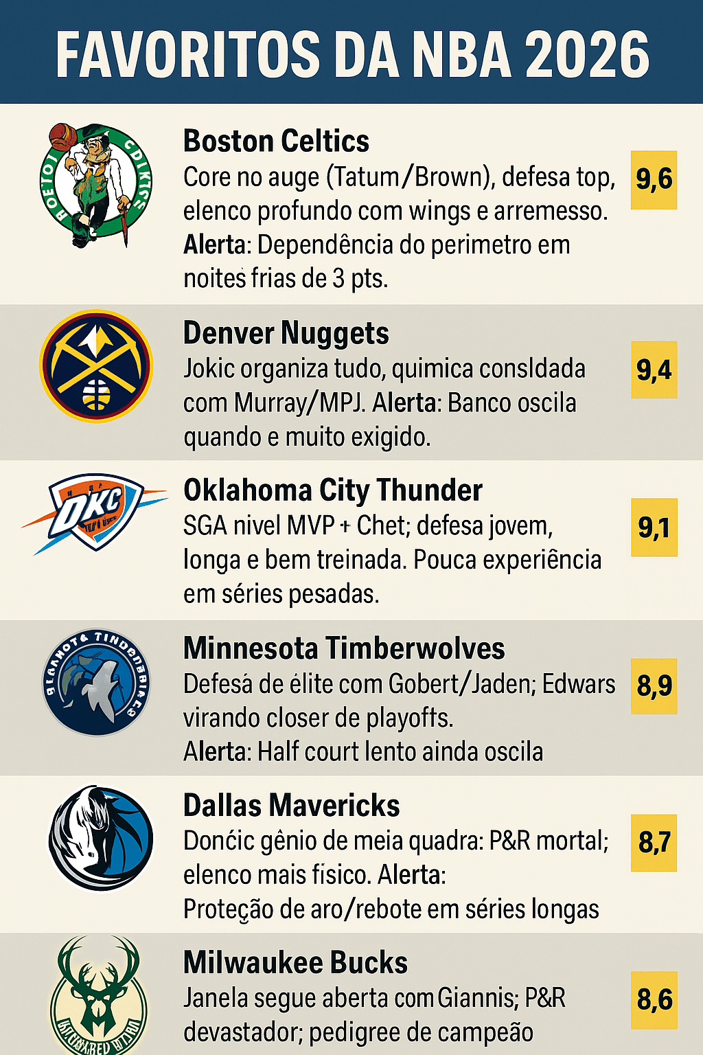 Favoritos ao t&iacute;tulo da NBA 2026